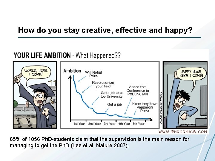 How do you stay creative, effective and happy? 65% of 1856 Ph. D-students claim