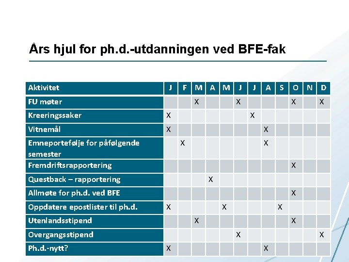 Års hjul for ph. d. -utdanningen ved BFE-fak Aktivitet J F M A M