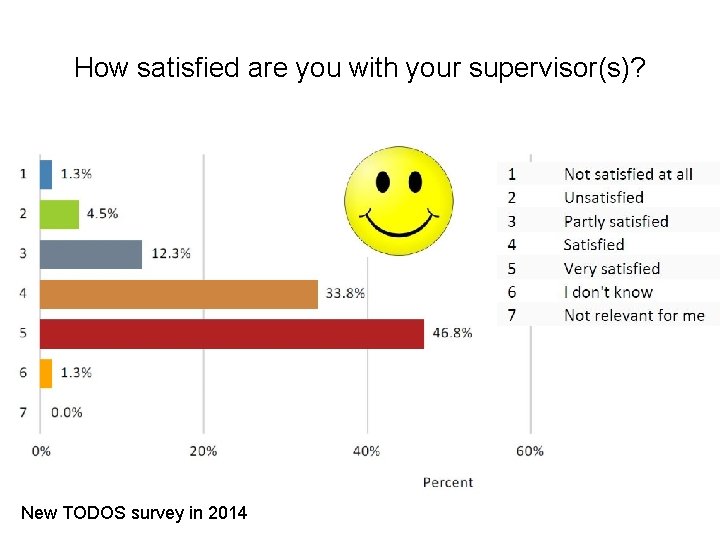 How satisfied are you with your supervisor(s)? New TODOS survey in 2014 