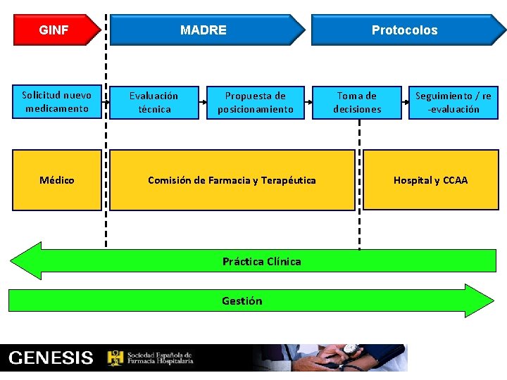 GINF Solicitud nuevo medicamento Médico MADRE Evaluación técnica Propuesta de posicionamiento Comisión de Farmacia
