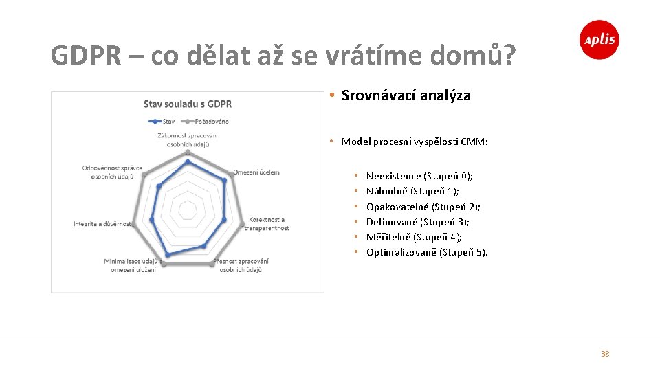 GDPR – co dělat až se vrátíme domů? • Srovnávací analýza • Model procesní