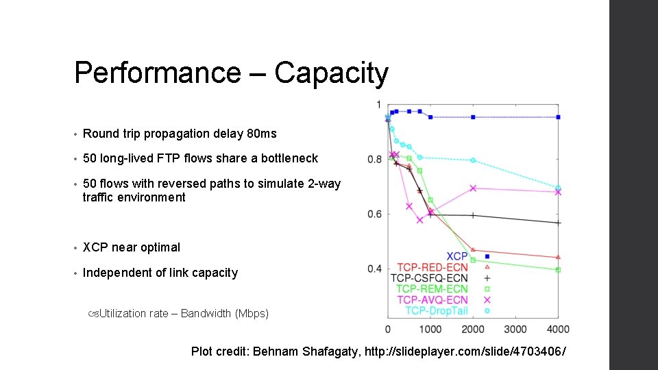 Performance – Capacity • Round trip propagation delay 80 ms • 50 long-lived FTP