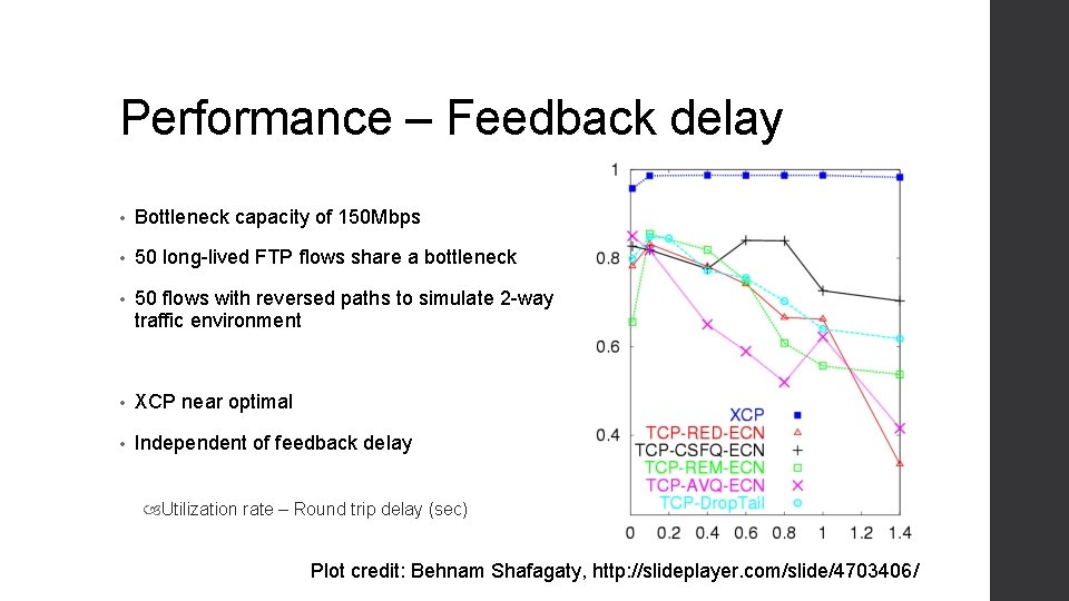 Performance – Feedback delay • Bottleneck capacity of 150 Mbps • 50 long-lived FTP