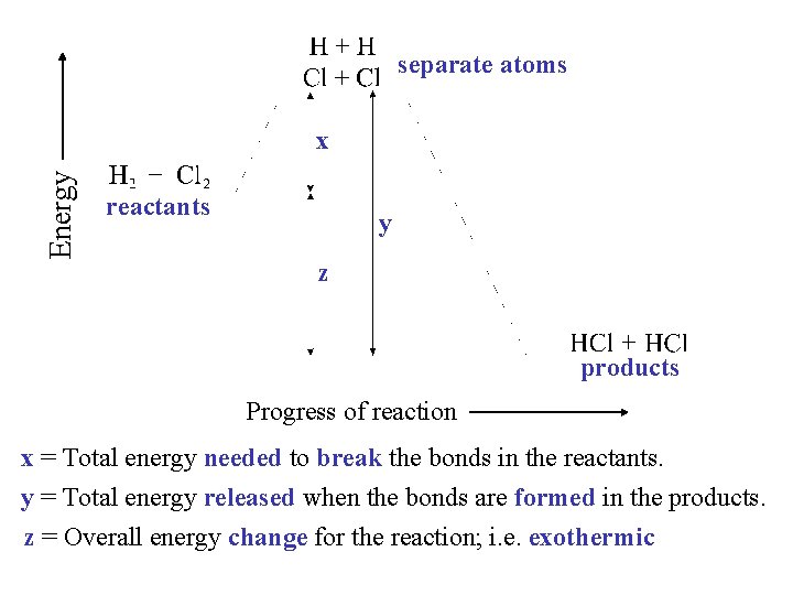 separate atoms Energy x reactants y z products Progress of reaction x = Total