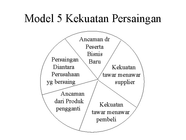 Model 5 Kekuatan Persaingan Ancaman dr Peserta Bisnis Persaingan Baru Diantara Kekuatan Perusahaan tawar