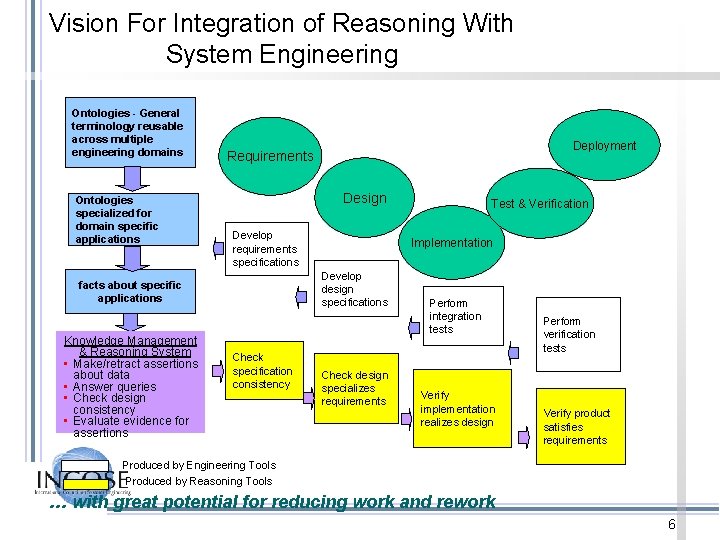 Vision For Integration of Reasoning With System Engineering Ontologies - General terminology reusable across