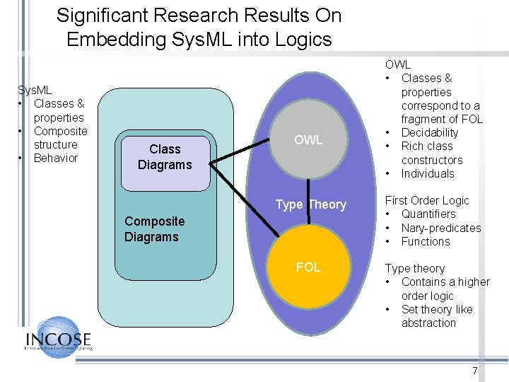 Significant Research Results On Embedding Sys. ML into Logics Sys. ML • Classes &