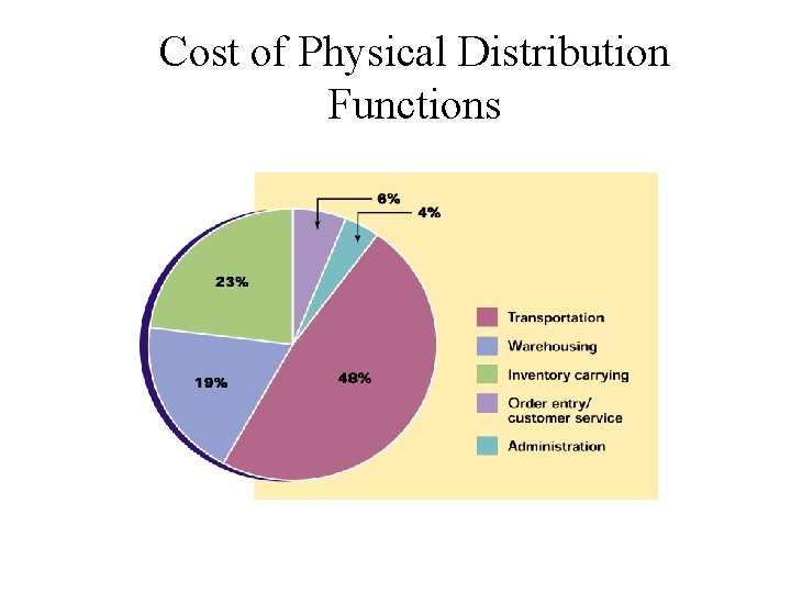 Cost of Physical Distribution Functions Cost of Physical Distribution Functions