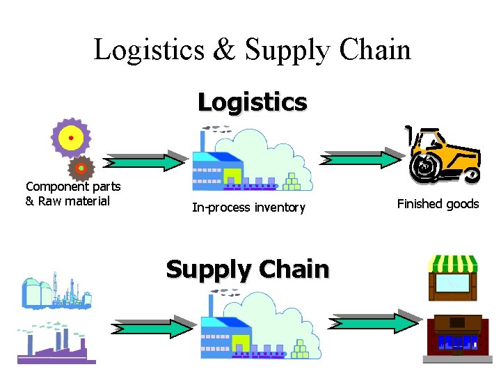 Logistics & Supply Chain Logistics Component parts & Raw material In-process inventory Supply Chain