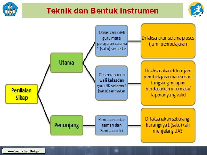 Teknik dan Bentuk Instrumen Penilaian Hasil Belajar 