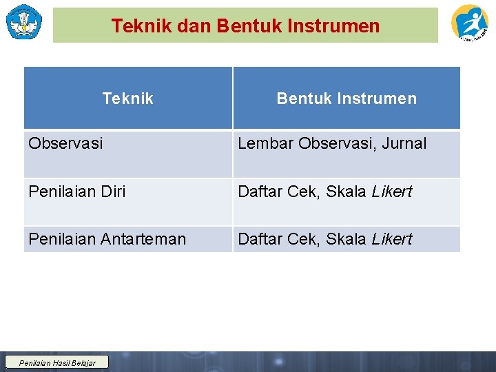 Teknik dan Bentuk Instrumen Teknik Bentuk Instrumen Observasi Lembar Observasi, Jurnal Penilaian Diri Daftar