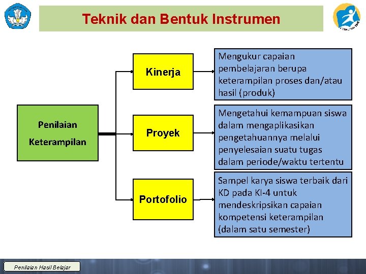 Teknik dan Bentuk Instrumen Penilaian Keterampilan Penilaian Hasil Belajar Kinerja Mengukur capaian pembelajaran berupa