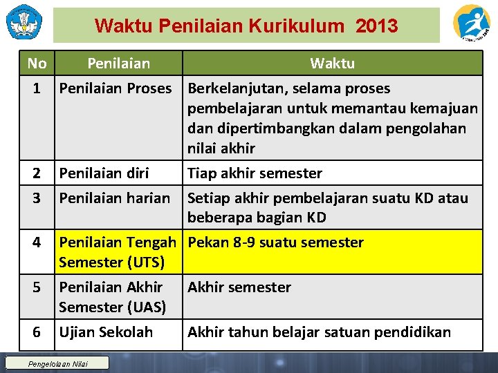 Waktu Penilaian Kurikulum 2013 No Penilaian Waktu 1 Penilaian Proses Berkelanjutan, selama proses pembelajaran