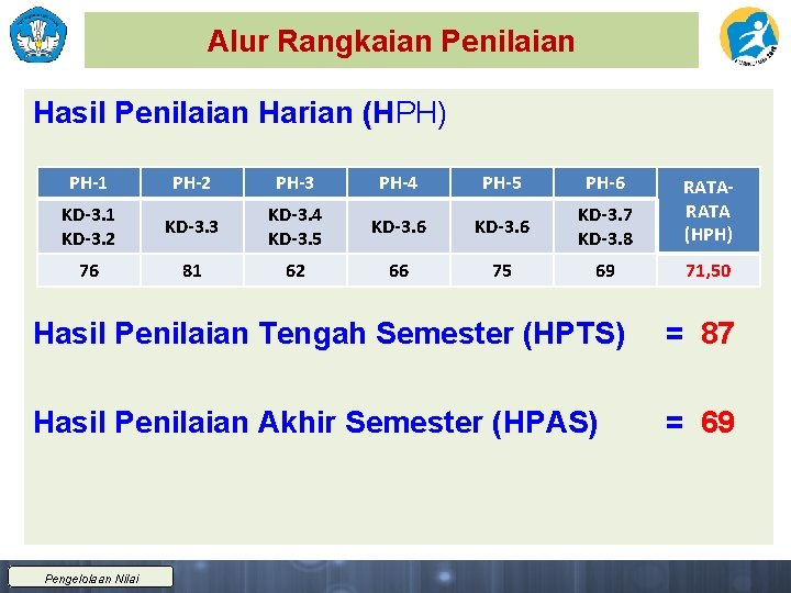 Alur Rangkaian Penilaian Hasil Penilaian Harian (HPH) PH-1 PH-2 PH-3 PH-4 PH-5 PH-6 KD-3.