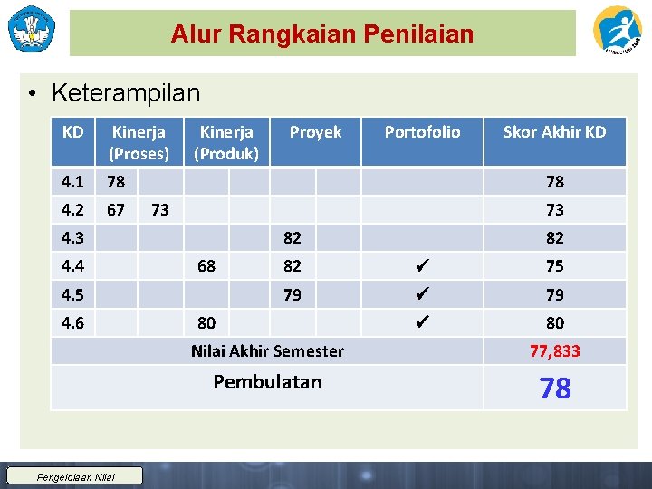 Alur Rangkaian Penilaian • Keterampilan KD Kinerja (Proses) 4. 1 78 4. 2 67