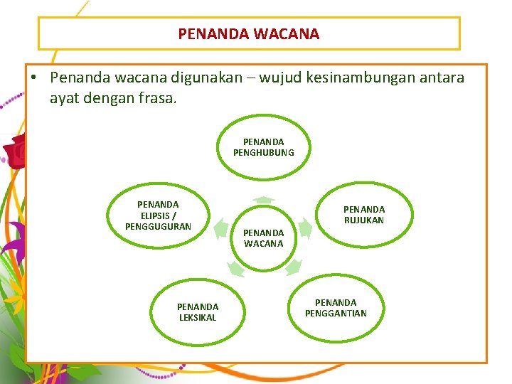 PENANDA WACANA • Penanda wacana digunakan – wujud kesinambungan antara ayat dengan frasa. PENANDA