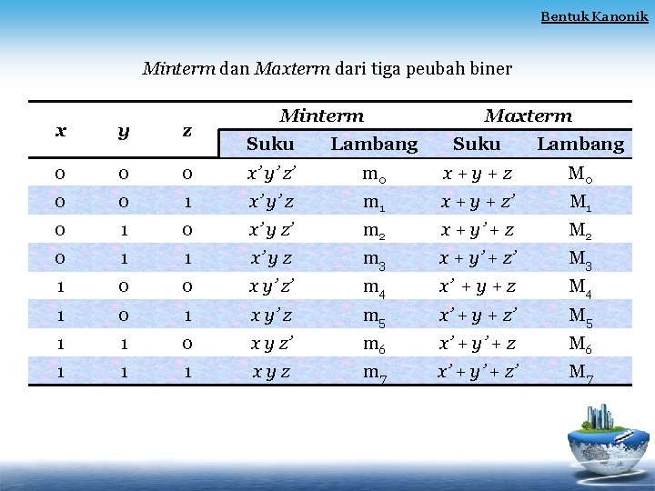 Bentuk Kanonik Minterm dan Maxterm dari tiga peubah biner x y z 0 0 Bentuk Kanonik Minterm dan Maxterm dari tiga peubah biner x y z 0 0