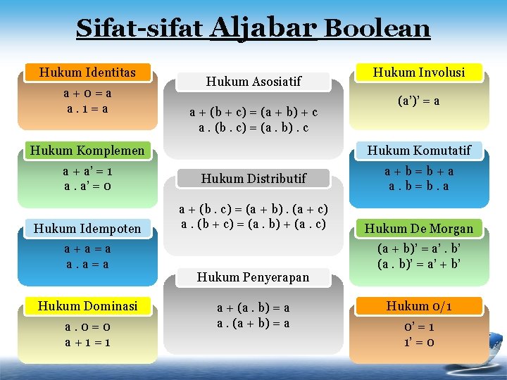 Sifat-sifat Aljabar Boolean Hukum Identitas a+0=a a. 1=a Hukum Asosiatif a + (b + Sifat-sifat Aljabar Boolean Hukum Identitas a+0=a a. 1=a Hukum Asosiatif a + (b +