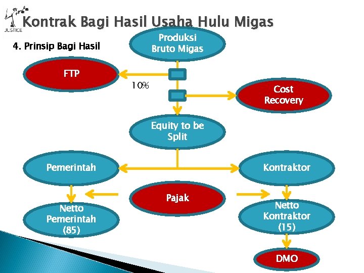 Kontrak Bagi Hasil Usaha Hulu Migas Produksi Bruto Migas 4. Prinsip Bagi Hasil FTP