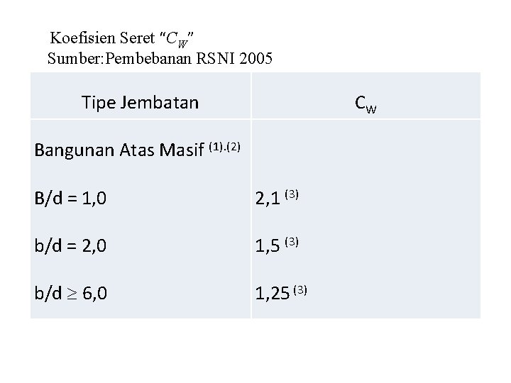 Koefisien Seret “CW” Sumber: Pembebanan RSNI 2005 Tipe Jembatan CW Bangunan Atas Masif (1).