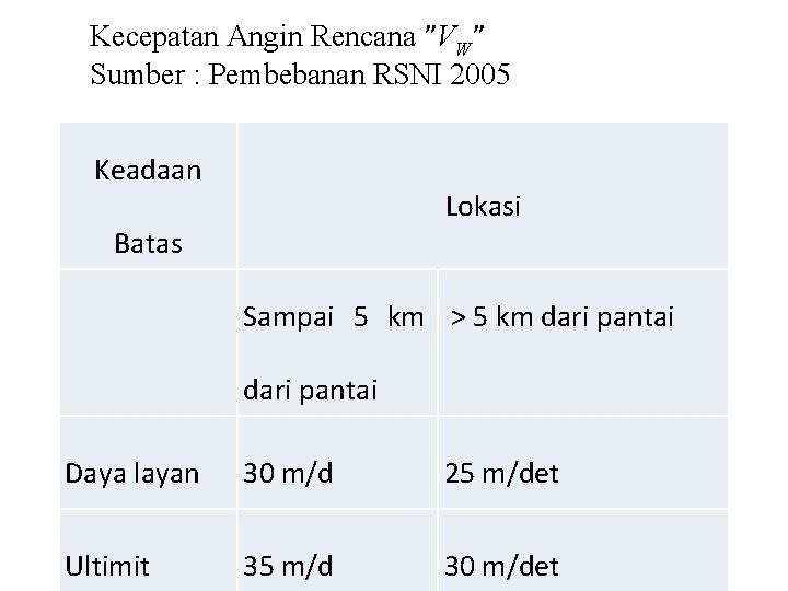 Kecepatan Angin Rencana ”VW” Sumber : Pembebanan RSNI 2005 Keadaan Lokasi Batas Sampai 5