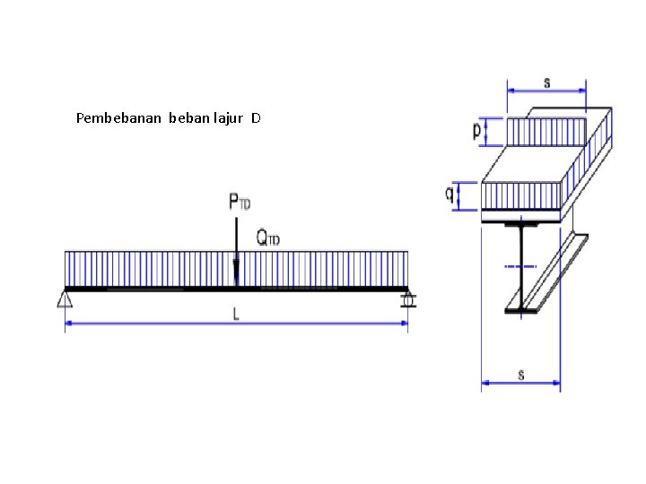 Pembebanan beban lajur D 