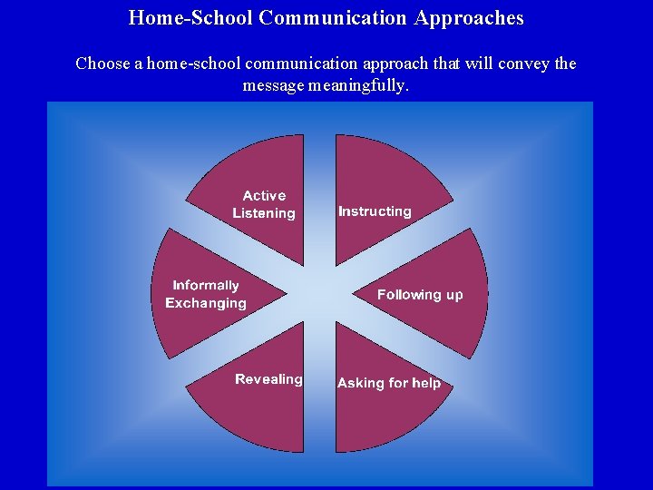Home-School Communication Approaches Choose a home-school communication approach that will convey the message meaningfully.