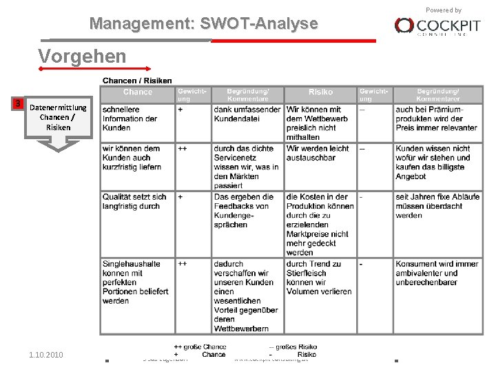 Management: SWOT-Analyse Powered by Vorgehen 3 Datenermittlung Chancen / Risiken 1. 10. 2010 Cockpit-Consulting