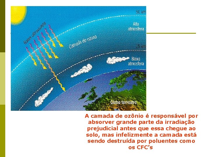A camada de ozônio é responsável por absorver grande parte da irradiação prejudicial antes