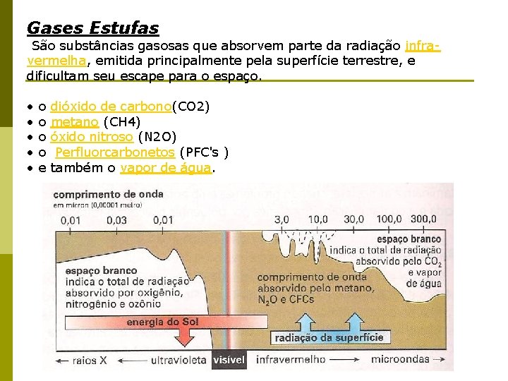 Gases Estufas São substâncias gasosas que absorvem parte da radiação infravermelha, emitida principalmente pela