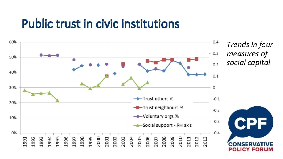 Public trust in civic institutions Trends in four measures of social capital 