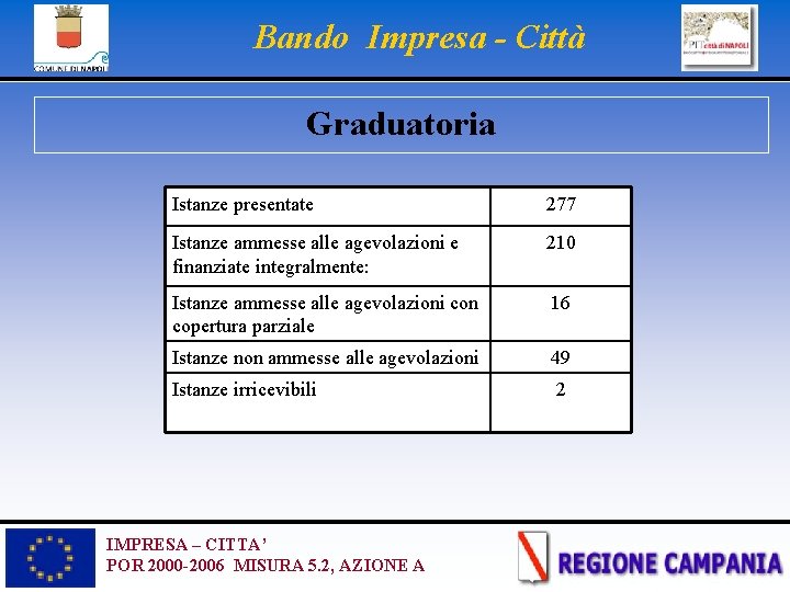 Bando Impresa - Città Graduatoria Istanze presentate 277 Istanze ammesse alle agevolazioni e finanziate