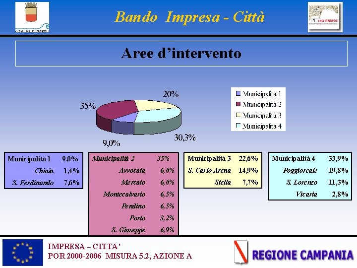 Bando Impresa - Città Aree d’intervento Municipalità 1 9, 0% Municipalità 2 35% Municipalità