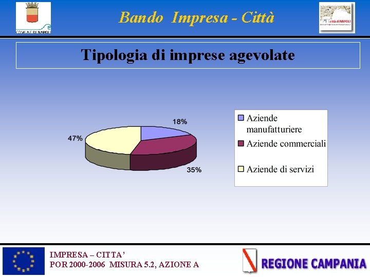 Bando Impresa - Città Tipologia di imprese agevolate IMPRESA – CITTA’ POR 2000 -2006