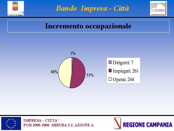 Bando Impresa - Città Incremento occupazionale IMPRESA – CITTA’ POR 2000 -2006 MISURA 5.