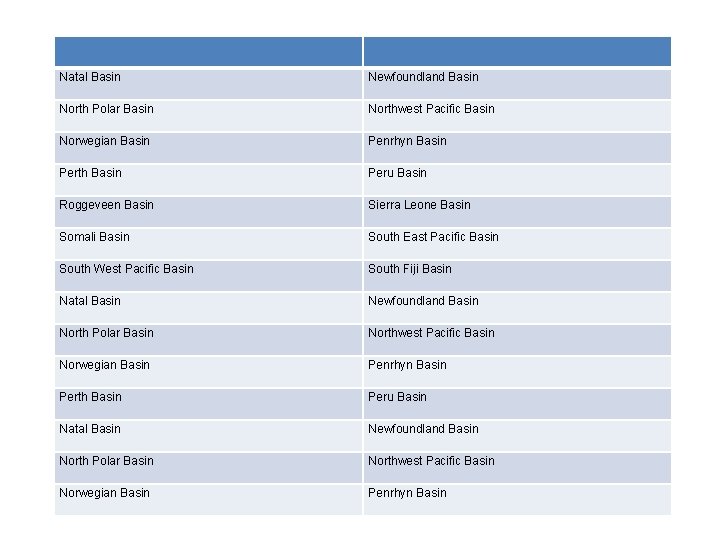 Natal Basin Newfoundland Basin North Polar Basin Northwest Pacific Basin Norwegian Basin Penrhyn Basin