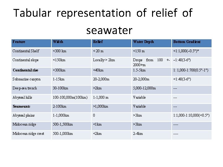 Tabular representation of relief of seawater Feature Width Relief Water Depth Bottom Gradient Continental