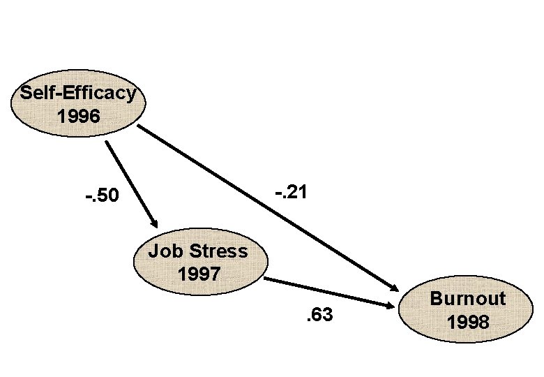 Self-Efficacy 1996 -. 21 -. 50 Job Stress 1997 . 63 Burnout 1998 