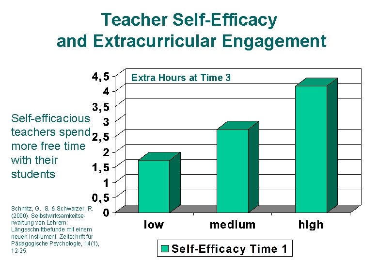 Teacher Self-Efficacy and Extracurricular Engagement Extra Hours at Time 3 Self-efficacious teachers spend more