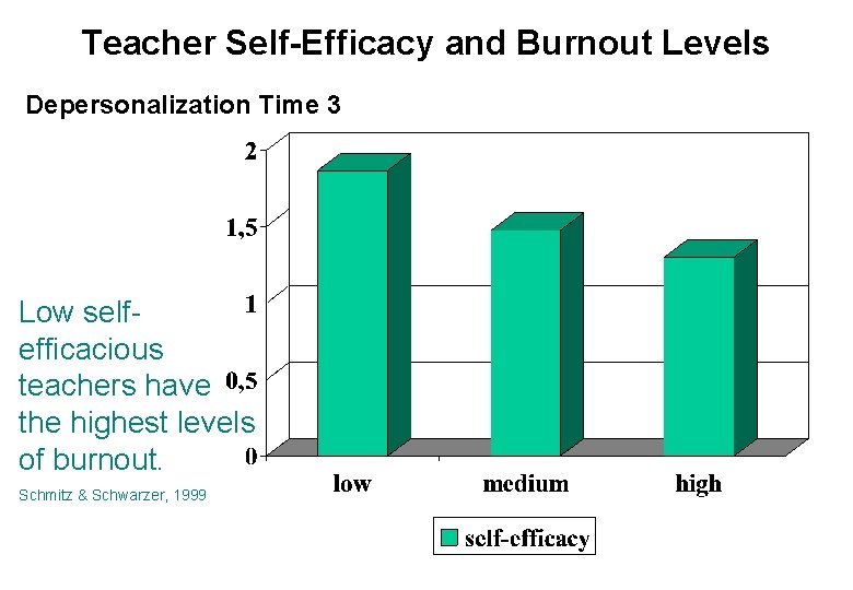 Teacher Self-Efficacy and Burnout Levels Depersonalization Time 3 Low selfefficacious teachers have the highest