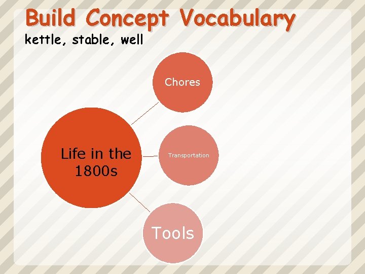 Build Concept Vocabulary kettle, stable, well Chores Life in the 1800 s Transportation Tools
