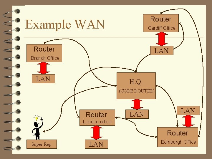 Router Example WAN Cardiff Office Router LAN Branch Office LAN H. Q. (CORE ROUTER)