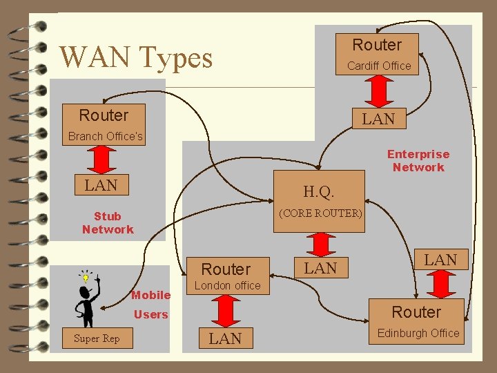 Router WAN Types Cardiff Office Router LAN Branch Office’s Enterprise Network LAN H. Q.