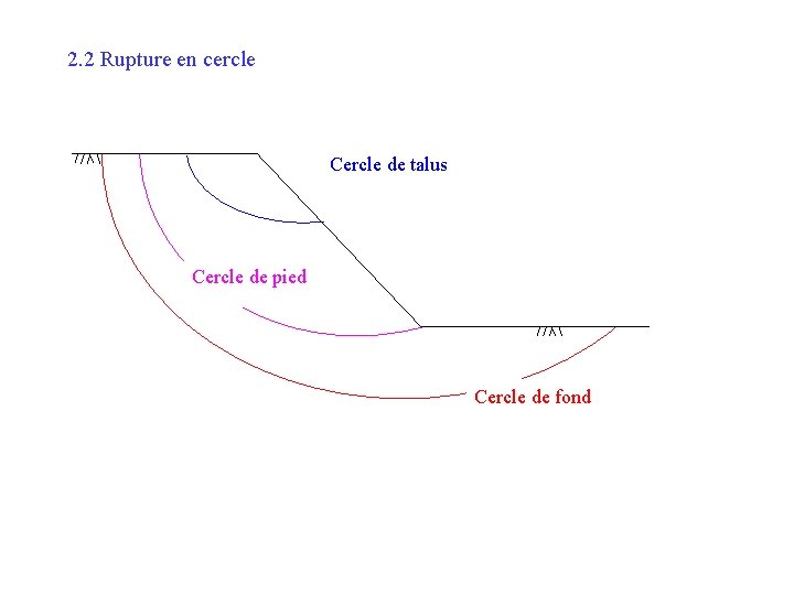 2. 2 Rupture en cercle Cercle de talus Cercle de pied Cercle de fond