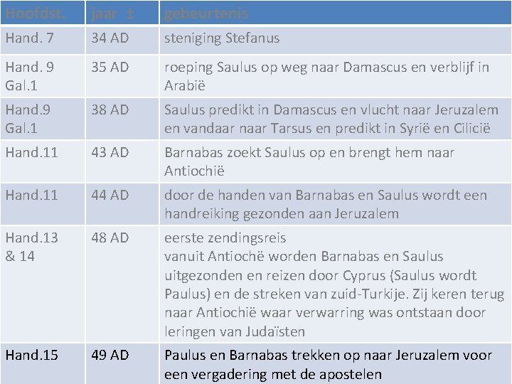 Hoofdst. jaar ± gebeurtenis Hand. 7 34 AD steniging Stefanus Hand. 9 Gal. 1