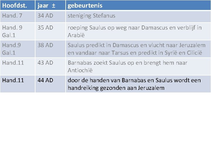 Hoofdst. jaar ± gebeurtenis Hand. 7 34 AD steniging Stefanus Hand. 9 Gal. 1