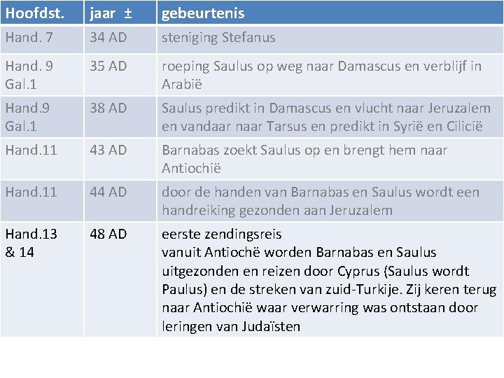 Hoofdst. jaar ± gebeurtenis Hand. 7 34 AD steniging Stefanus Hand. 9 Gal. 1