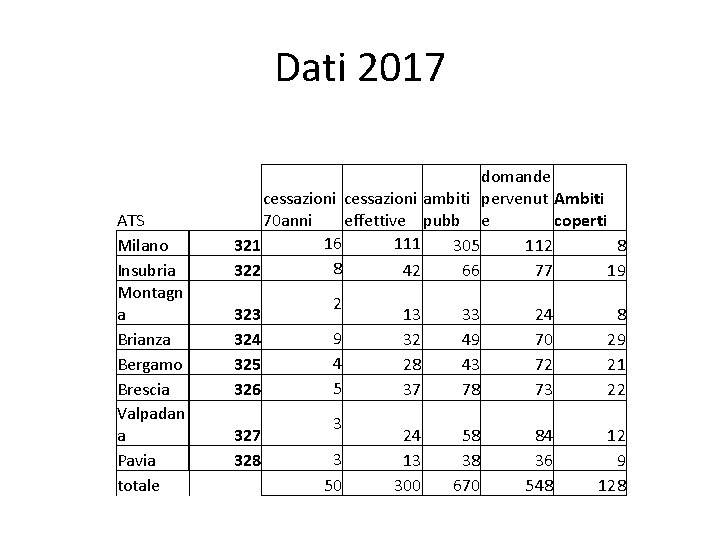 Dati 2017 ATS Milano Insubria Montagn a Brianza Bergamo Brescia Valpadan a Pavia totale