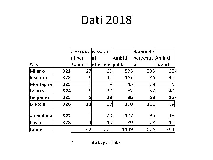 Dati 2018 ATS Milano Insubria Montagna Brianza Bergamo Brescia Valpadana Pavia totale cessazio domande