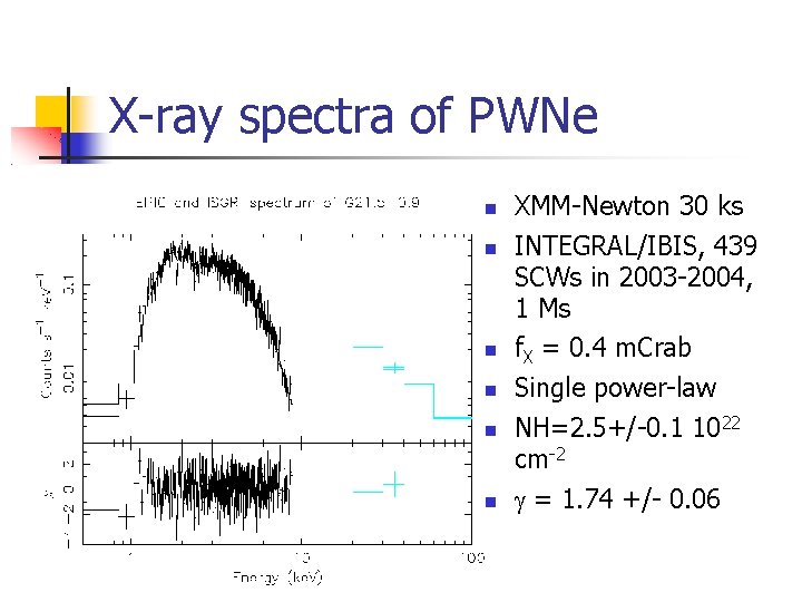 X-ray spectra of PWNe XMM-Newton 30 ks INTEGRAL/IBIS, 439 SCWs in 2003 -2004, 1